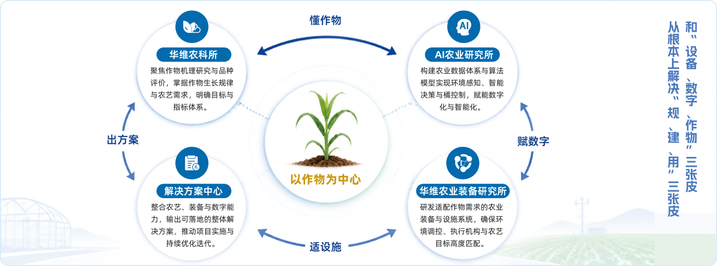 华维研究院各部门协同逻辑图